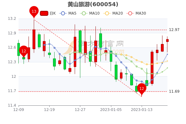 黄山旅游股票动态，最新消息、市场走势与前景展望