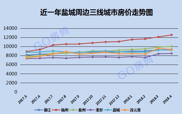 盐城房价最新动态分析