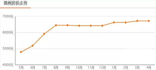 滁州市房价走势分析与房地产市场概览（2017年最新）