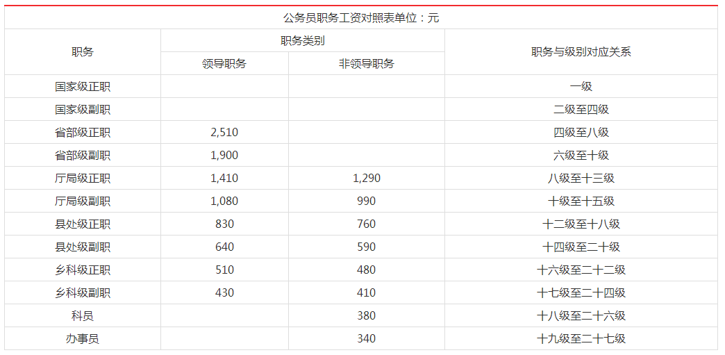 公务工资改革最新消息,公务员工资制度改革最新方案