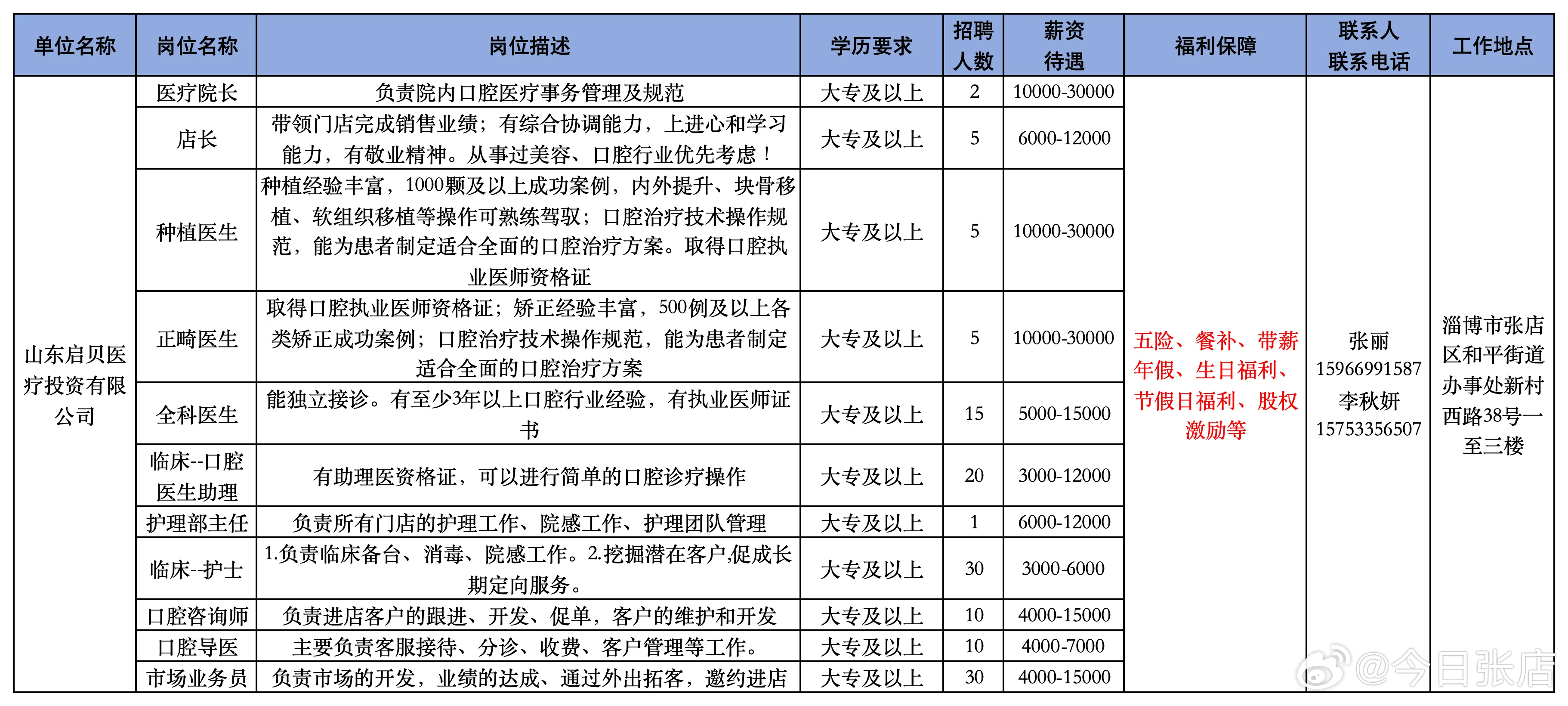 张店良乡沣水招聘动态与人才市场分析报告