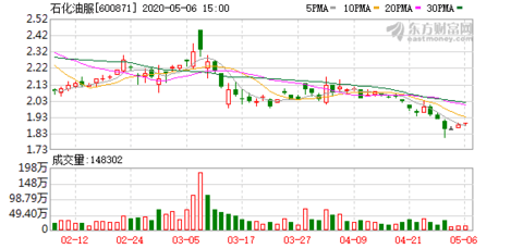 石化油服股票最新动态，市场走势及行业前景展望