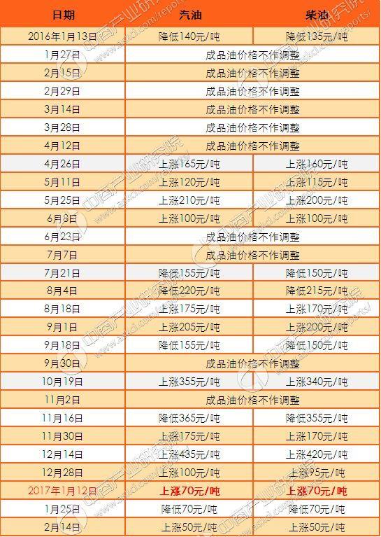 汽油价调整最新动态，影响、趋势与应对策略（2017年）