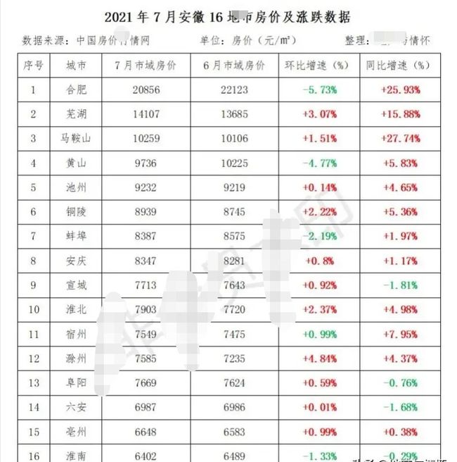 芜湖7月房价走势及深度解析