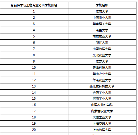 食品考研学校排名最新深度解析及选择指南