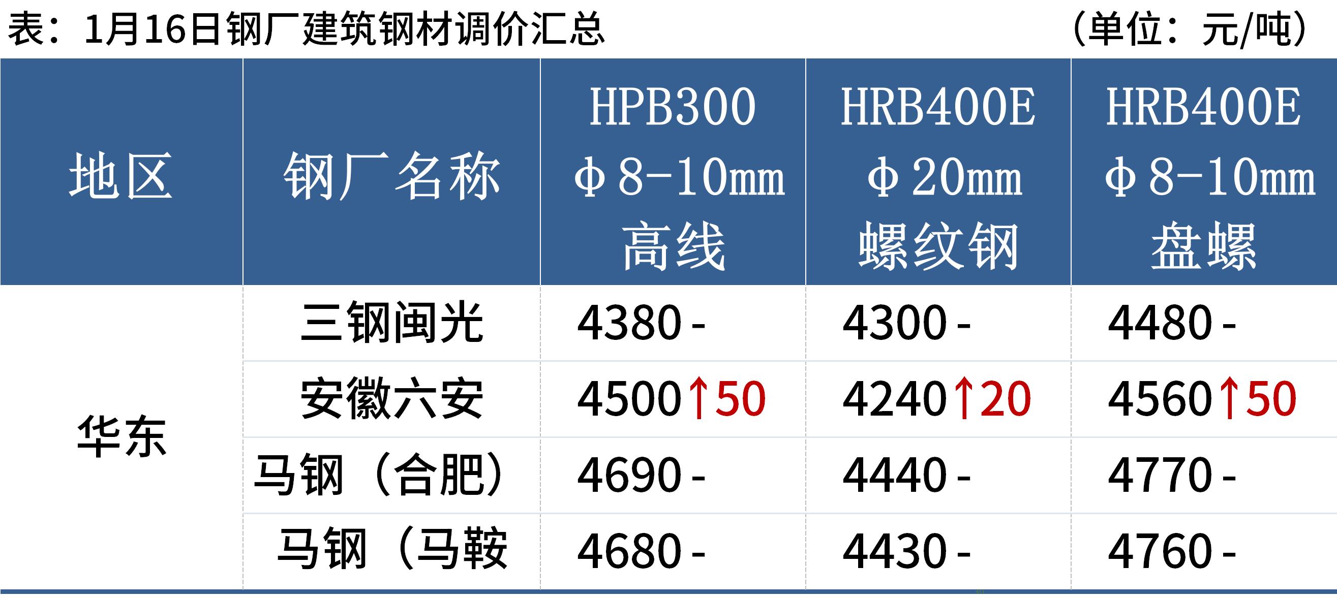 最新钢材价格趋势预测、分析与展望