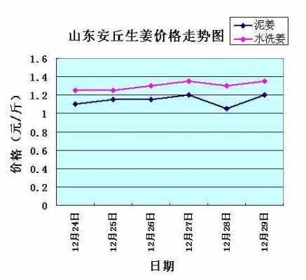 山东生姜最新价格走势解析