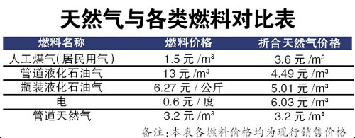 天燃气价格最新动态及市场走势分析与预测报告