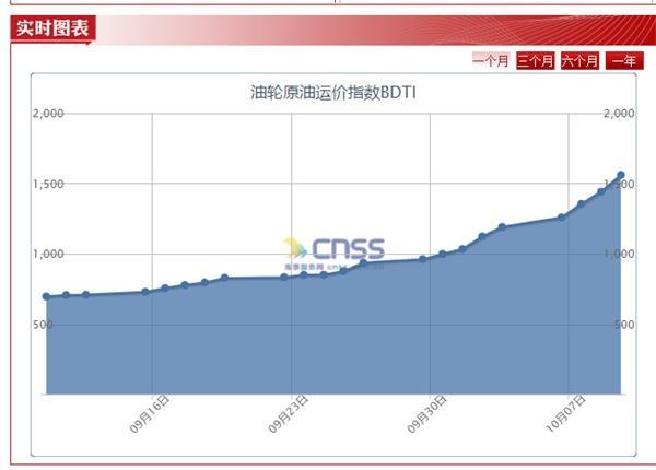 油轮运输指数BDTI最新动态深度解析