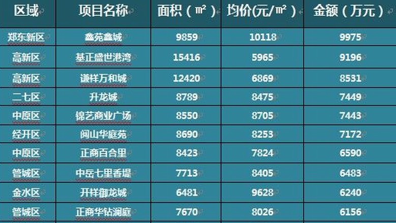 郑州最新楼盘房价概览，全面解析最新房价趋势与楼盘信息