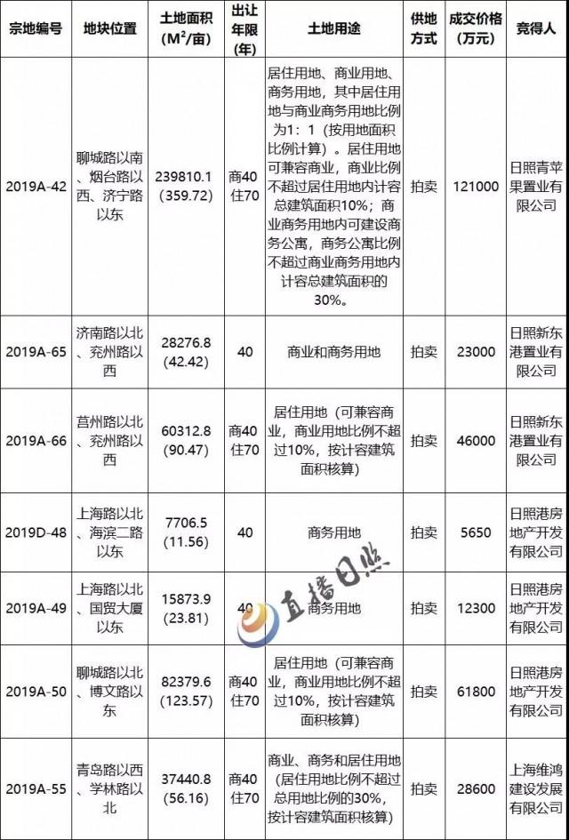 日照最新拍卖公告全览