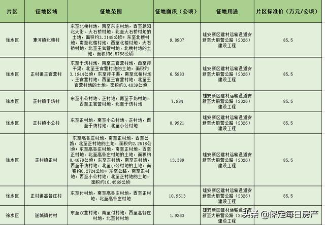 公路征地最新补偿价格及其影响分析