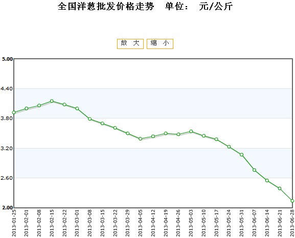 全国洋葱最新行情走势解析