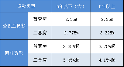 房屋商贷最新利率详解，影响、趋势与全面解读