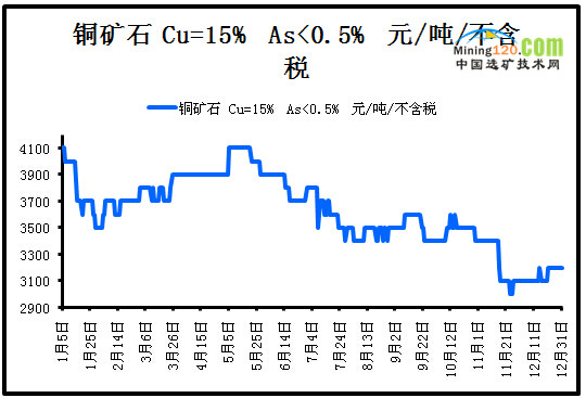 铜矿石最新价格动态，市场走势分析与预测报告