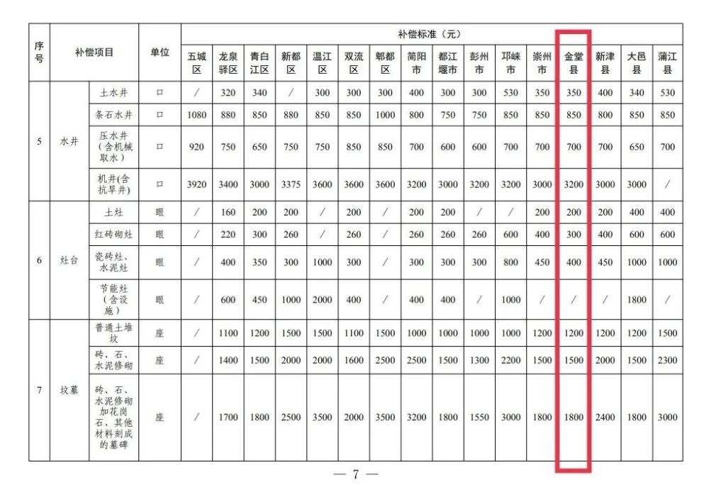 成都征地最新补偿标准详解