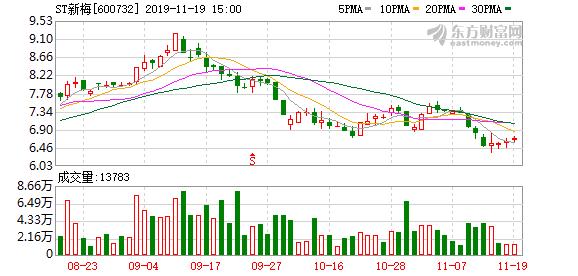 ST新梅股票最新动态分析