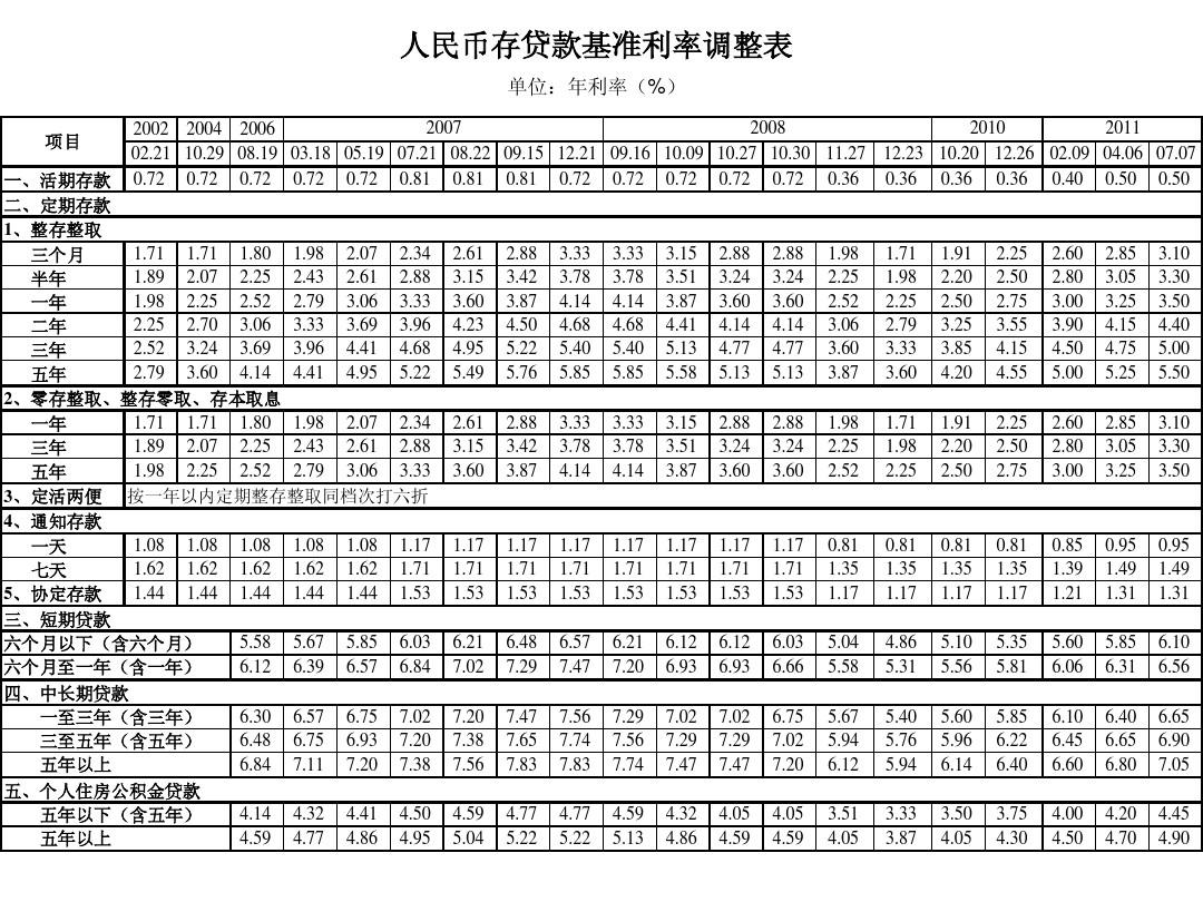 人行贷款基准利率最新调整及其对金融市场的影响分析