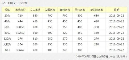 今日三七价格行情与市场走势深度解析