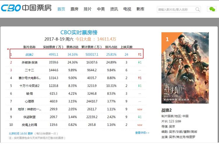 战狼2实时票房数据揭示中国电影市场的繁荣与影响