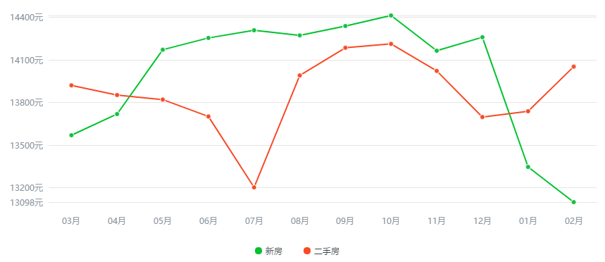 郑州市房价走势最新分析