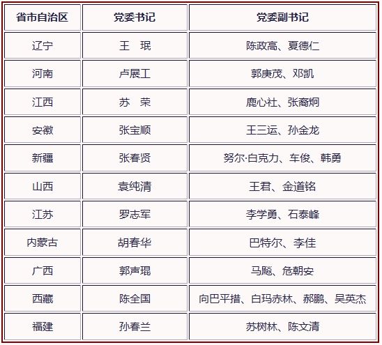 最新全国省委书记名单全览